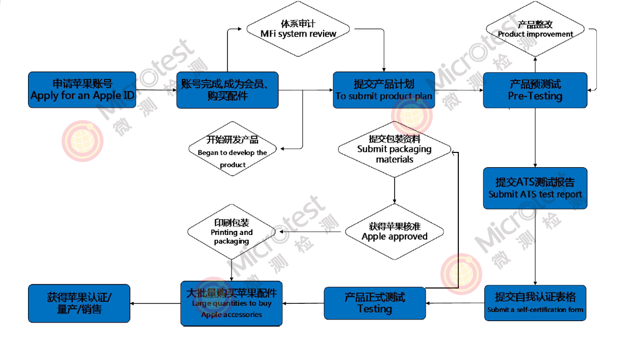 蘋果MFi認(rèn)證-會(huì)員登陸界面更新-微測檢測